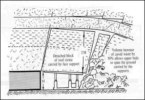Drawing shows mine roof supported by the longwall equipment shields.  Immediately behind the equipment, the roof fails and collapses into the mined seam. [Whittaker and Reddish, 1989].