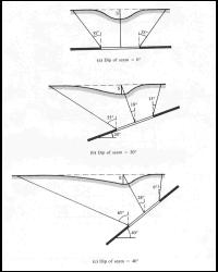 Surface subsidence profiles for dipping seams.  Drawings show profiles for increasing angles of dip.  The point of maximum subsidence moves farther down-dip as the angle of dip increases. [Whittaker and Reddish, 1989].