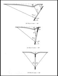 Surface subsidence profiles for dipping seams.  Drawings show profiles for increasing angles of dip.  The point of maximum subsidence moves farther down-dip as the angle of dip increases. [Whittaker and Reddish, 1989].