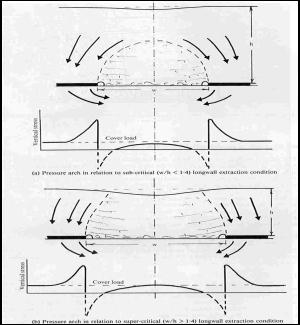 Drawing of arching over longwall mining. [Whittaker and Reddish, 1989].
