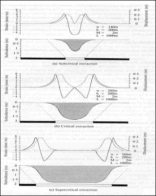 Drawings of subcritical, critical, and supercritical subsidence surface effects.  For subcritical subsidence the positive strains are maximum at the edges and negative strains are maximum in the middle.  For critical subsidence the positive strains are maximum at the edges and the negative strains are maximum between the edge and the center decreasing to zero at a point in the center.  For supercritical subsidence the positive strains are maximum at the edges, the negative strains are maximum between the center and the edges and there is an area of no strain in the center. [Whittaker and Reddish, 1989].
