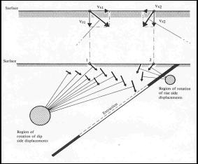 Drawing shows that for a dipping seam the ground rotates into the extraction around a point down dip of the extraction. [Degirmenci et al., 1988] in Whittaker and Reddish (1989).