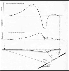 Graphic description of strain in a dipping seam shows that strain is greatest on the down-dip side of the extraction. [Whittaker and Reddish, 1989].