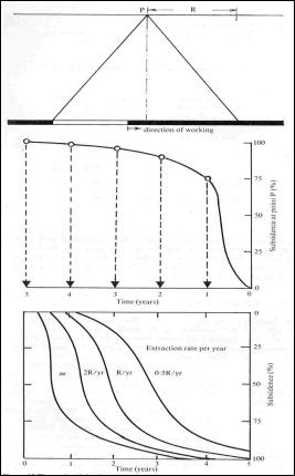 Graph of the time aspects of subsidence shows that subsidence rate increases with increasing extraction rate.  See text. [Wittaker and Reddish, 1989].