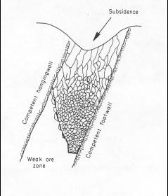 Drawings of common failure mechanisms of hard rock mines. Rock mass caving in which near surface portion of the dipping vein fractures and collapses into the mined void.