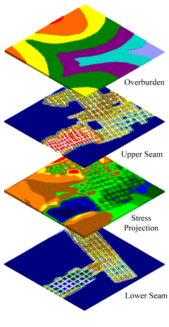 The figure shows four horizontal slices through the earth at a mined location.  The top slice shows stresses in the overburden in color.  The next slice shows stresses in the mined seam.  The next slice shows stresses in the strata between the upper and lower seams.  And the bottom slice shows the stresses in lower mined seam.