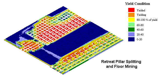 The figure shows retreat pillar splitting and floor mining resulting in cascading pillar failure.  See text.