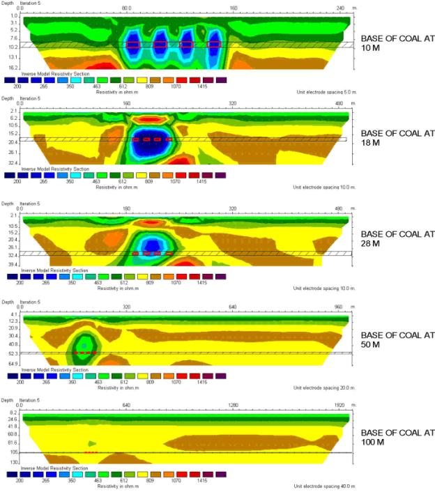 Five plots of model results with base of coal at 10 m, 18 m, 28 m, 50 m, and 100 m