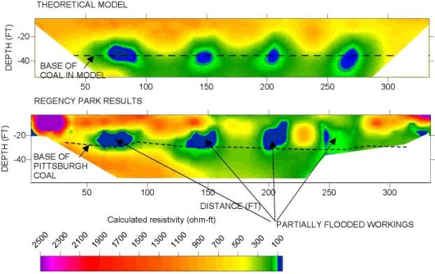 Two plots - predicted and actual results of pole-dipole survey over Pittsburgh coal seam and Regency Park, PA