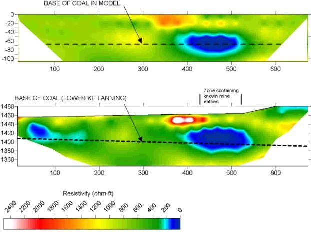 two plots - predicted and actual results of pole-dipole survey over kittanning coal seam in Jefferson County, PA