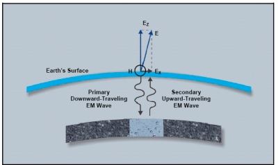 Traveling electric field components as discussed above