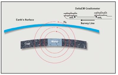 Secondary magnetic fields from a void as discussed above