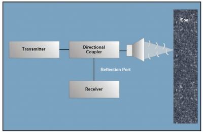 Radar with directional coupler.