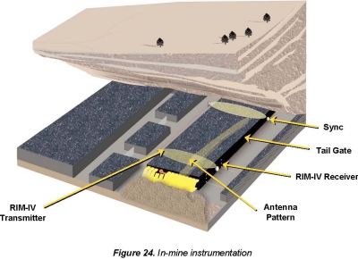 In-mine instrumentation including sync, tail gate, RIM-IV receiver, antenna pattern and RIM-IV transmitter