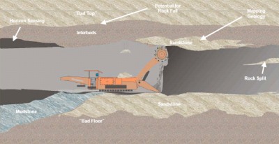 Schematic of detecting coal-rock interface horizons.  Shows rock split, mapping geology, sandstone, potential for rock fall, interbeds, 'bad top', horizon sensing, mud stone, and 'bad floor'
