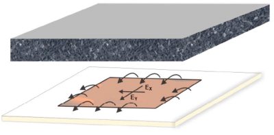 Schematic of Dielectric constant measured with the Resonant Micorstrip Patch Antenna (RMPA)