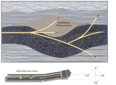 Vertical cross section of a cola bed illustration conventional 'sidetrack' trial-and-error drilling under a paleochannel as well as the down-the-hole drill motor