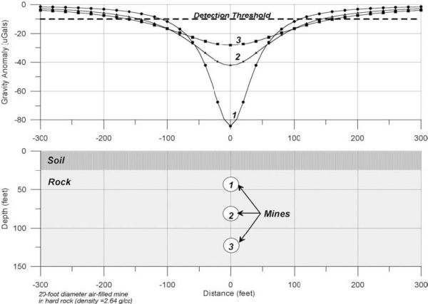 Figure 2 as discussed above. Two graphs.  Top is Gravity Anomomaly (uGals) vs Distance (feet). Bottom is Depth (feet) vs Distance (feet).