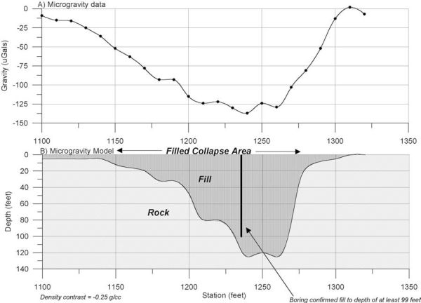 Figures 5a and 5b as discussed in the text.  5a is graph of microgravity data (Gravity (uGals) vs Station (feet)).  5b is microgravity model (Depth (feet) vs Station (feet))