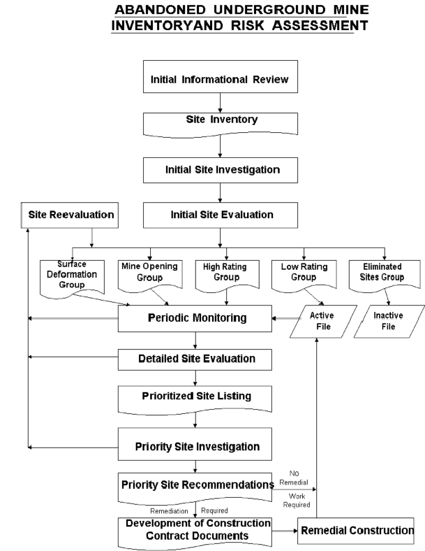 Flow chart as discussed above