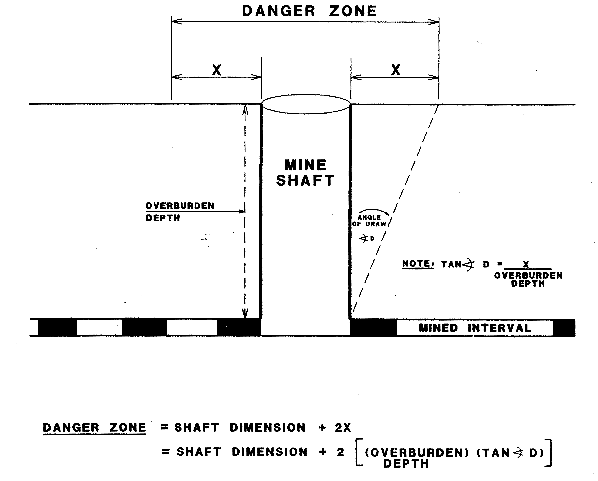 schematic: Shaft Danger Zone