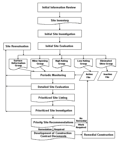 Figure 1 - Process Flow Chart. The figure shows a flow chart to the Abandoned Underground Mine Inventory and Risk Assessment Process.  It starts with an initial informational review then goes to site inventory.  The process continues to initial site investigation and initial site evaluation which results in classifying into one of five groups (Surface Deformation, Mine Opening, High Rating, Low Rating, or Eliminated Sites).  The process proceeds to periodic monitoring, detailed site evaluation, prioritized site listing and priority site investigation.  All of these steps feed back to site reevaluation and possible reclassification to a different group.  From priority site investigation the process proceeds to priority site recommendations, development of construction contract documents, remedial construction, then to an active file and back to monitoring.