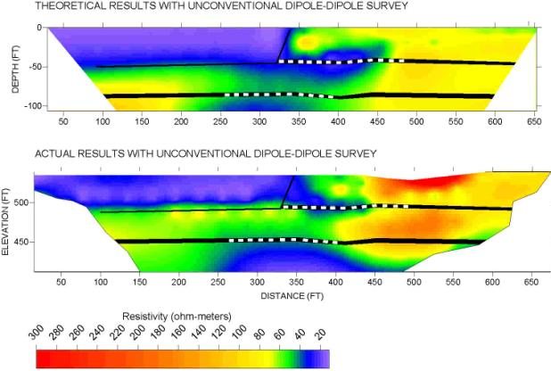 Two plots - predicted and actual results of pole-dipole survey over coal seams in SW Indiana