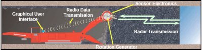 schematic of  cutting drum look-ahead radar sensor