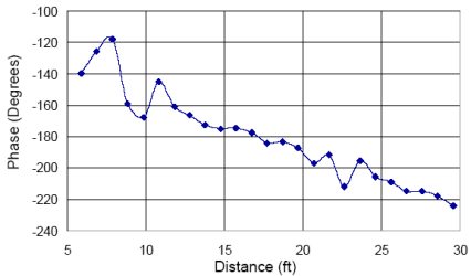 Graph of Phase (degrees) vs distance (ft)