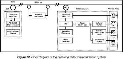 A block diagram of the DSR instrument system as discussed