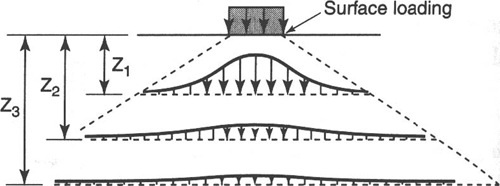 Sketch showing surface (traffic) loading diminishing with depth in pavement system layers