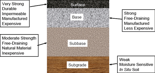 Sketch showing variation of material quality in a pavement system with ideal drainage (i.e. higher quality in upper layers and lower quality in lower layers)