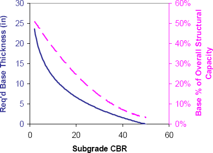 GRAPH: Graph illustrating the effect of the stiffness of the subgrade soil on the Required Base Thickness in Inches (Solid Line) and Base Percent of Overall Structural Capacity (Dashed Line) compared against Subgrade CBR for one set of variables. As CBR increases both Required Base Thickness and Base Percent of Overall Structural Capacity decrease.
