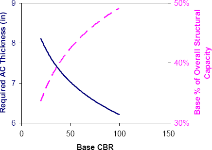 GRAPH: Graph illustrating the effect of base layer quality on Required AC Thickness in inches (Solid Line) and Base Percent of Overall Structural Capacity (Dashed Line) compared against Base CBR for one set of variables. As CBR increases the Required AC Thickness decreases while the Base Percent of Overall Structural Capacity increases.