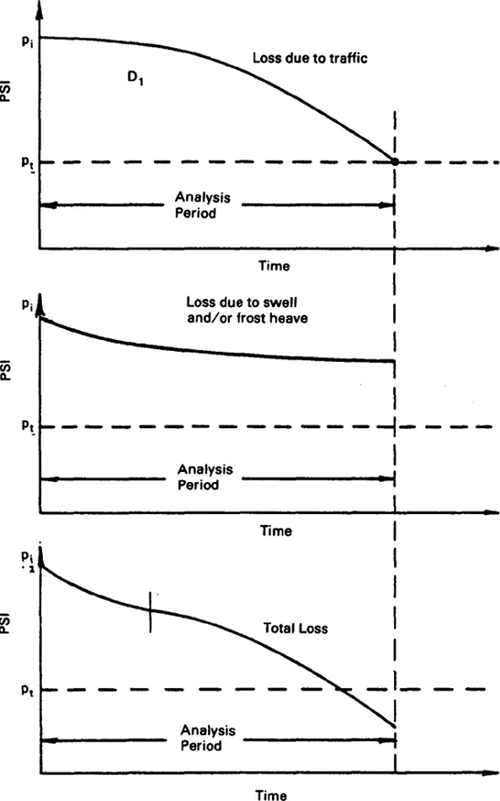 GRAPH: Three graphs illustrating pavement serviceability (i.e. deterioration of Pavement Serviceability Index over the analysis period of the original AASHTO Road Test) as affected by loss due to traffic (top graph), loss due to swell and/or frost heave (middle graph) and the total loss (bottom graph)