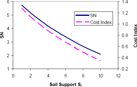 GRAPH: Graph showing example of variation of required SN and pavement cost index as a function of soil support factor Si . Both SN and pavement cost index decrease as Si increases.