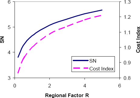 GRAPH: Graph showing example of variation of required SN and pavement cost index as a function of regional factor R . Both SN and pavement cost index increase as R increases.