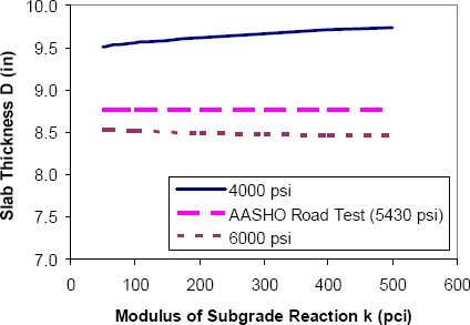 GRAPH: Graph illustrating that rigid pavement design slab thickness is relatively insensitive to foundation stiffness.