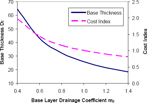 GRAPH: Graph to illustrate the sensitivity of the base thickness, D2, and pavement cost index to variations in drainage conditions as shown by the Base Layer Coefficient, m2, for the baseline flexible pavement conditions in Table 3-5. Both D2 and cost index decrease as the m2 value increases.