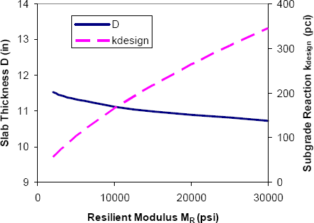 GRAPH: Graph to illustrate the sensitivity of the required pavement slab thickness, D, and Subgrade Reduction, kdesign, to variations in subgrade stiffness as shown by the Resilient Modulus, MR , for the baseline rigid pavement conditions listed in Table 3-6. This graph shows that D is relatively insensitive to MR and kdesign.