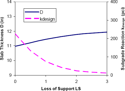 GRAPH: Graph to illustrate the sensitivity of the required pavement slab thickness, D, and Subgrade Reduction, kdesign, to variations in the erodibility of the granular subbase as shown by Loss of Support, LS , for the baseline rigid pavement conditions listed in Table 3-6. This graph shows that D increases and kdesign decreases as LS increases from least erodible (LS=1) to most erodible (LS=3).