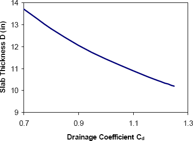 GRAPH: Graph to illustrate the sensitivity of the required pavement slab thickness, D, to variations in the drainage conditions as shown by Drainage Coefficient, Cd, for the baseline rigid pavement conditions listed in Table 3-6. This graph shows that D decreases substantially as Cd increases.