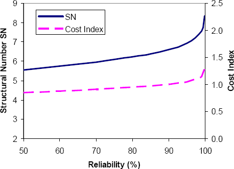 GRAPH: Graph to illustrate the sensitivity of the required pavement structural number, SN, and pavement cost index to variations in the design reliability level as shown by Reliability (%) for the baseline flexible pavement conditions listed in Table 3-5. Both the SN and pavement cost index increase as the Reliability percentage increases. A significant increase in curvature for both variables is shown for Reliability levels greater than 90%.