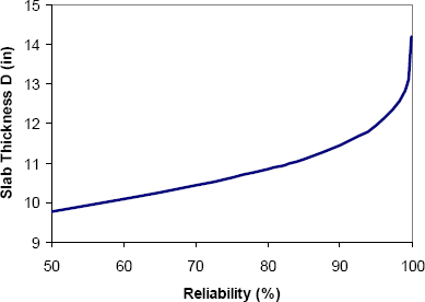 GRAPH: Graph to illustrate the sensitivity of the required pavement slab thickness, D, to variations in the design reliability level as shown by Reliability (%) for the baseline flexible pavement conditions listed in Table 3-6. D increases as the Reliability percentage increases. A significant increase in curvature for both variables is shown for Reliability levels greater than 90%.