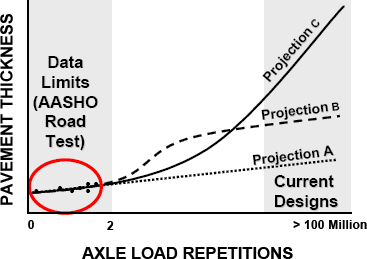 GRAPH: Graph that shows the original AASHTO Road Test data points (shown in the oval on the left side of the graph) are at the low end of possible Axle Load Repetitions. The effects on pavement thickness for heavily trafficked pavements by various extrapolation methods used in current designs are shown by the three curves to the right of the oval.
