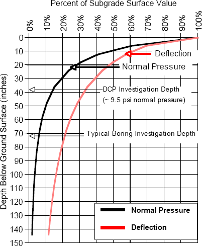 GRAPH: Graph used to illustrate typical dissipation of 80 to 90 percent of the applied stress on a pavement within 30 to 50 inches of the ground surface and the typical boring investigation depth of approximately 70 inches.