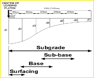 A profile plot of deflection readings (deflection bowl) from the falling weight deflectometer (FWD) procedure to show variation of pavement layer and subgrade stiffness.
