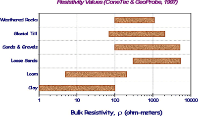 GRAPH: Graph presenting illustrative values of bulk resistivity for different soil and rock types for Surface Resistivity (SR) readings.