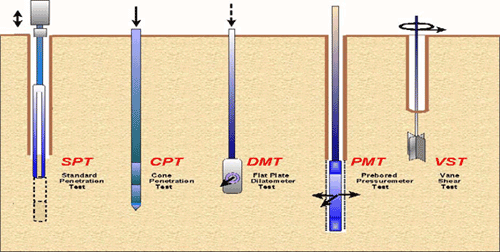 Common in-situ tests for pavement evaluation as described in the text above and below figure.