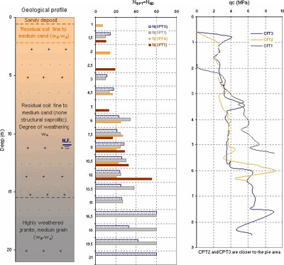 Plot of Cone Penetrometer Test (CPT) log in comparison to SPT data from several locations. The far left plot is a geological profile of the soils; the middle plot shows SPT N values; the far right plot shows continuous readings of qc from a CPT.